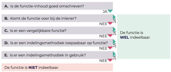 Schema niet indeelbare functie